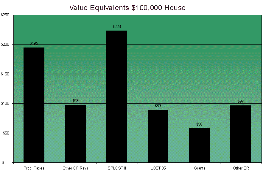Value Equivalents $100,000 House