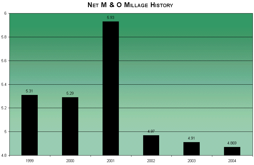 Net M&O Millage History